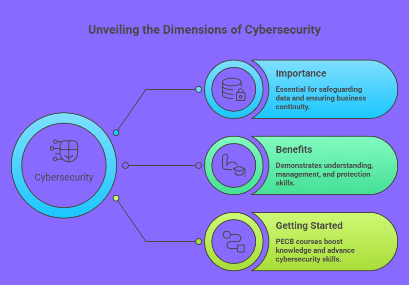 Infographic explaining the dimensions of Cybersecurity Management, highlighting its importance for data safeguarding, benefits for professional protection skills, and PECB courses for skill advancement.