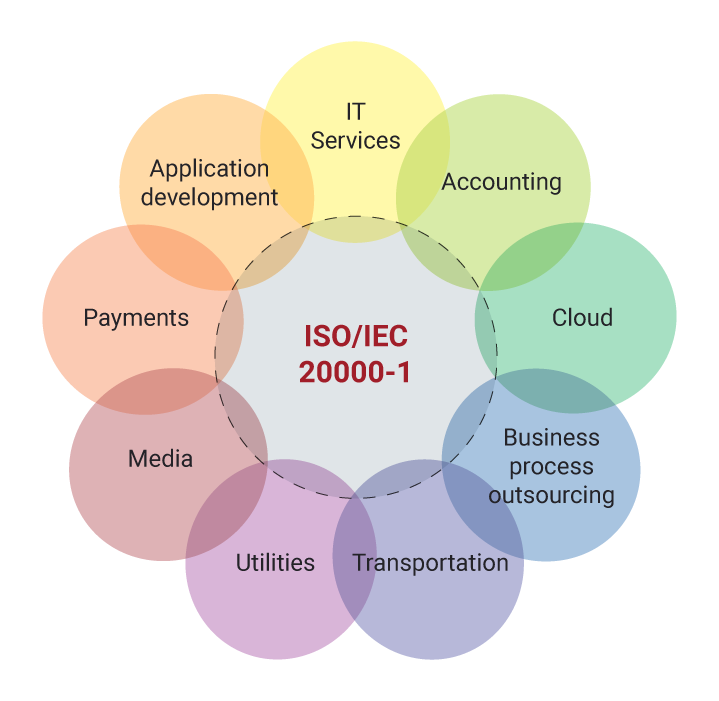 ISO/IEC 20000 IT Service Management Training & Certification