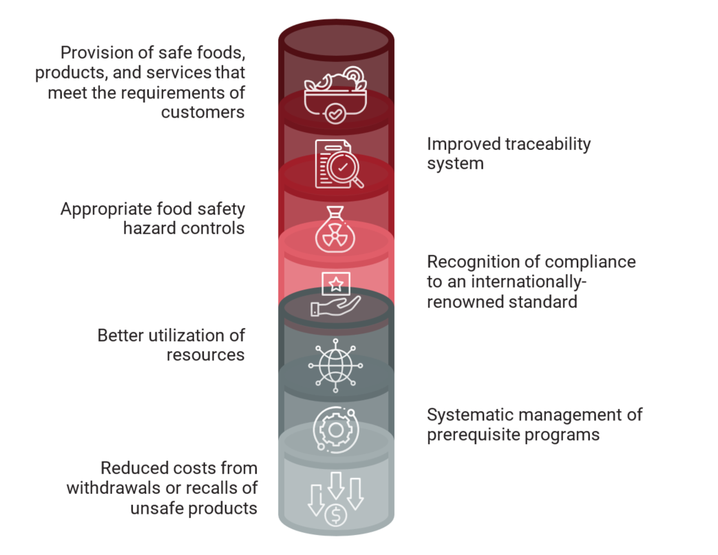 ISO 22000 Food Safety Management Training & Certification Online