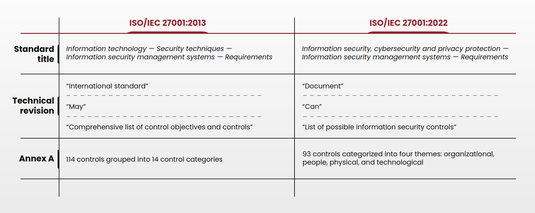 ISO/IEC 27002 benefits Infographic