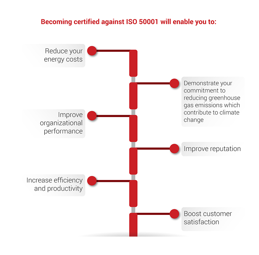 ISO 50001 Energy Management Training & Certification